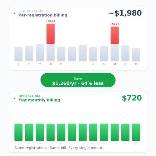 Annual cost comparison: SCORM Cloud with monthly overage spikes versus OpenSCORM flat rate, showing $1,260 saved per year